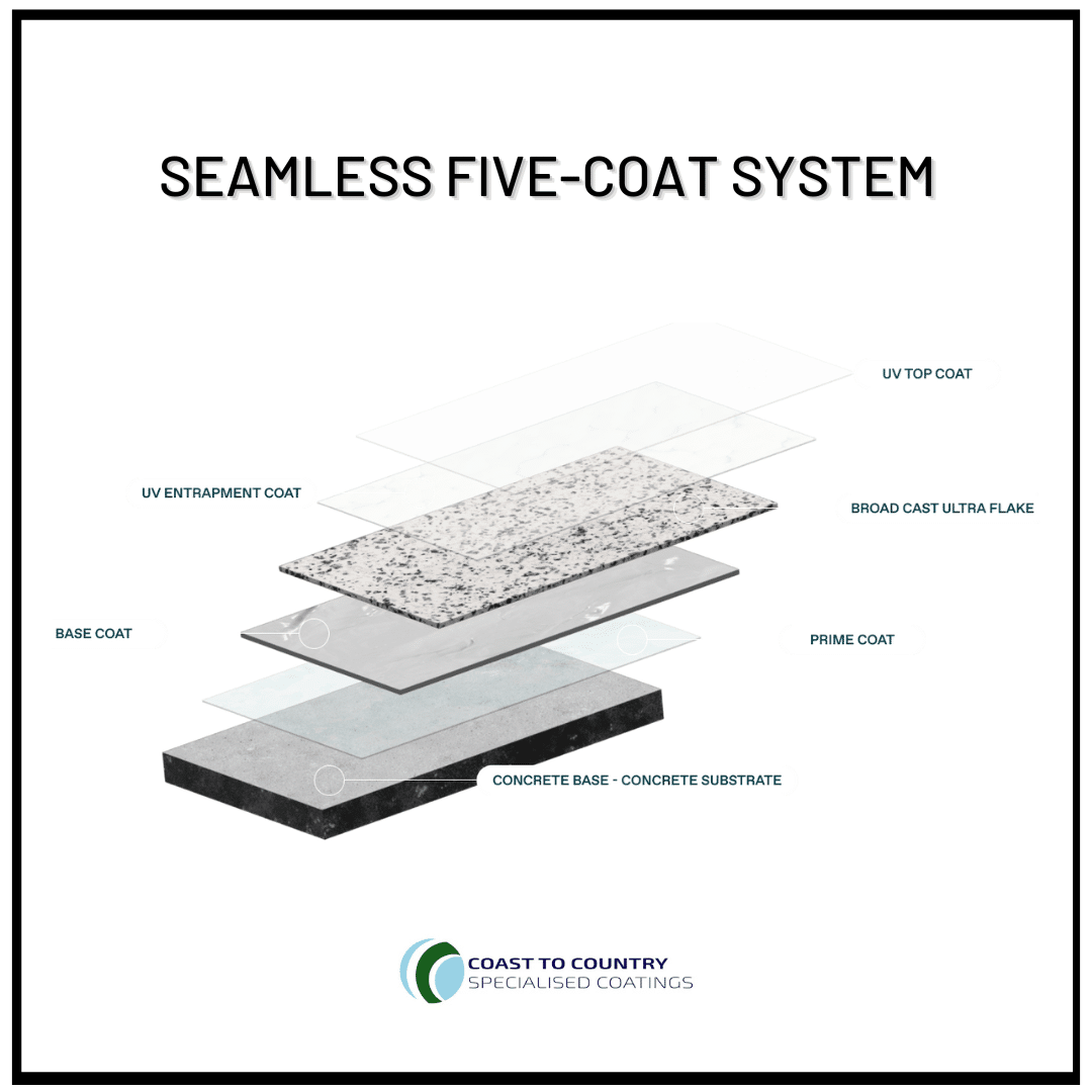seamless five coat epoxy system